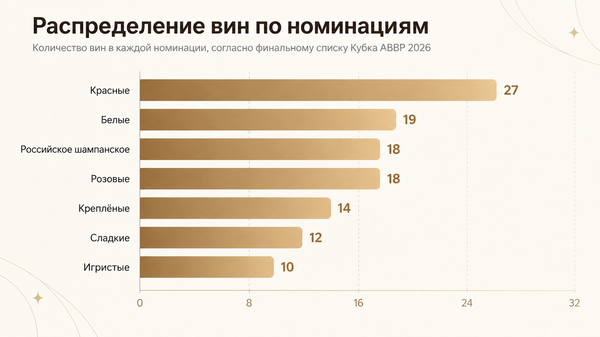 Статистика Кубка АВВР 2026