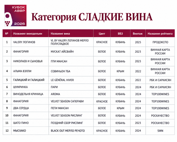 Кубок АВВР 2026